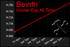 Total Graph of Beinfri