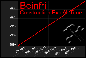 Total Graph of Beinfri