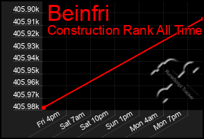 Total Graph of Beinfri