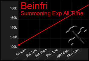 Total Graph of Beinfri