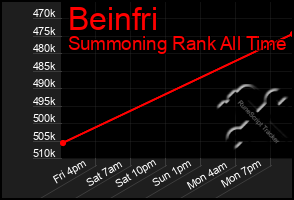 Total Graph of Beinfri