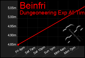 Total Graph of Beinfri