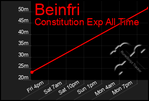 Total Graph of Beinfri