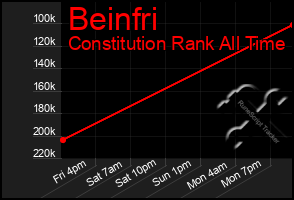 Total Graph of Beinfri