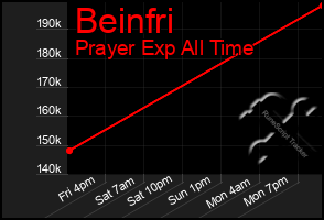 Total Graph of Beinfri