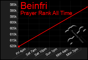 Total Graph of Beinfri