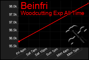 Total Graph of Beinfri