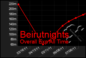Total Graph of Beirutnights