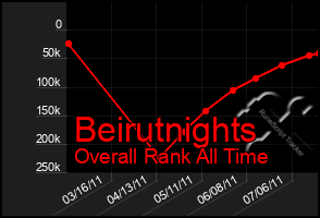 Total Graph of Beirutnights