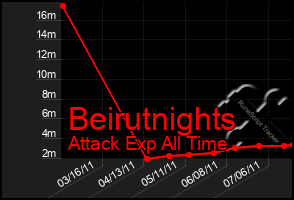 Total Graph of Beirutnights