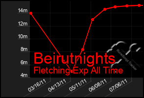 Total Graph of Beirutnights