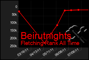 Total Graph of Beirutnights