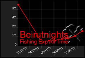 Total Graph of Beirutnights