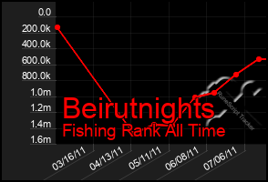 Total Graph of Beirutnights