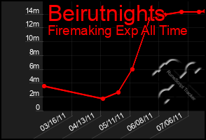 Total Graph of Beirutnights