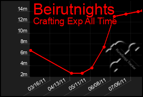 Total Graph of Beirutnights