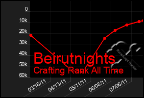 Total Graph of Beirutnights