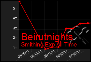 Total Graph of Beirutnights