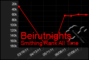 Total Graph of Beirutnights