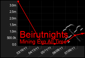 Total Graph of Beirutnights