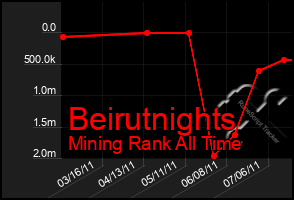 Total Graph of Beirutnights