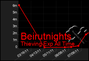 Total Graph of Beirutnights