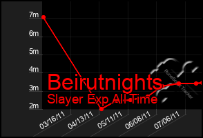Total Graph of Beirutnights