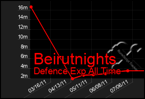 Total Graph of Beirutnights