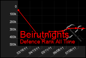 Total Graph of Beirutnights