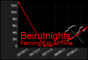 Total Graph of Beirutnights