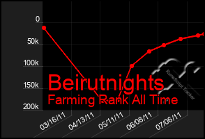 Total Graph of Beirutnights