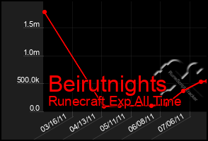 Total Graph of Beirutnights