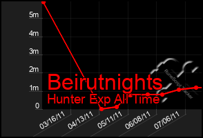 Total Graph of Beirutnights