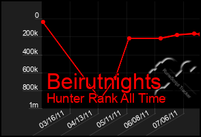 Total Graph of Beirutnights