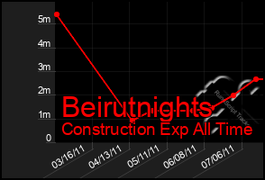 Total Graph of Beirutnights