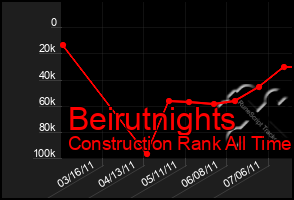 Total Graph of Beirutnights