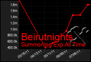 Total Graph of Beirutnights
