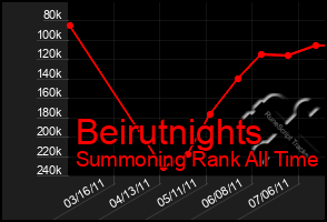 Total Graph of Beirutnights