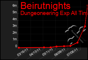 Total Graph of Beirutnights