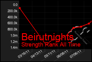 Total Graph of Beirutnights
