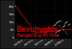 Total Graph of Beirutnights
