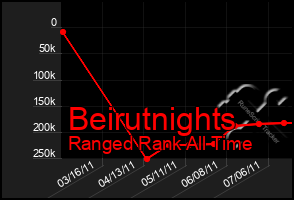 Total Graph of Beirutnights
