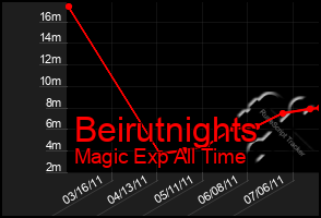 Total Graph of Beirutnights