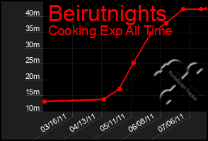 Total Graph of Beirutnights