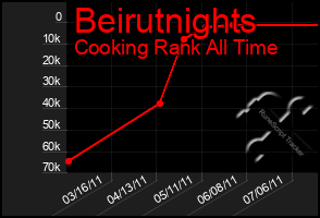 Total Graph of Beirutnights