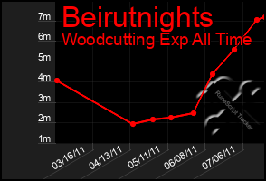 Total Graph of Beirutnights