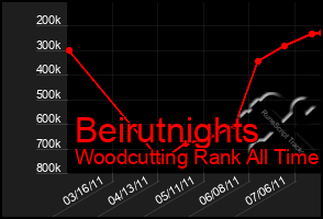 Total Graph of Beirutnights