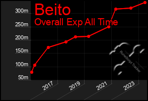 Total Graph of Beito