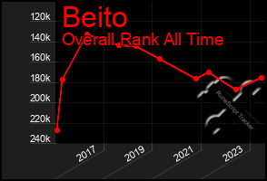 Total Graph of Beito