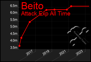 Total Graph of Beito